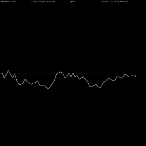 Force Index chart Enzo Biochem, Inc. ENZ share USA Stock Exchange 