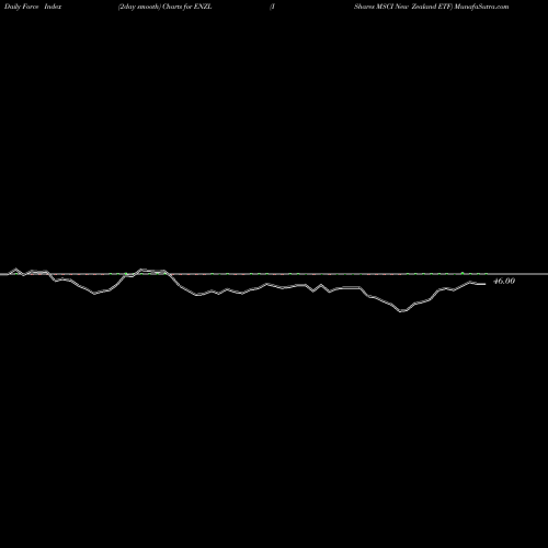 Force Index chart IShares MSCI New Zealand ETF ENZL share USA Stock Exchange 