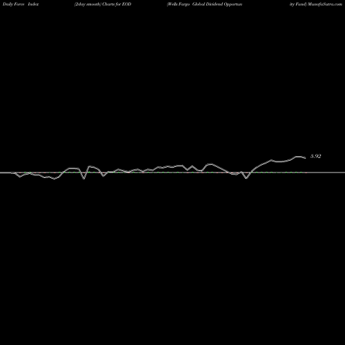 Force Index chart Wells Fargo Global Dividend Opportunity Fund EOD share USA Stock Exchange 