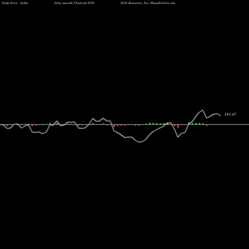 Force Index chart EOG Resources, Inc. EOG share USA Stock Exchange 