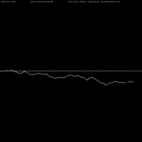 Force Index chart Eaton Vance Enhance Equity Income Fund EOI share USA Stock Exchange 