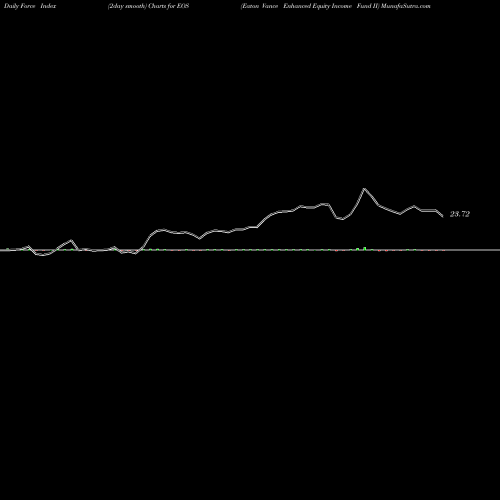 Force Index chart Eaton Vance Enhanced Equity Income Fund II EOS share USA Stock Exchange 