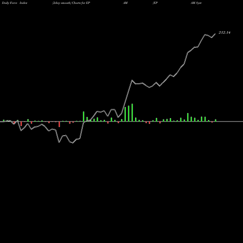 Force Index chart EPAM Systems, Inc. EPAM share USA Stock Exchange 