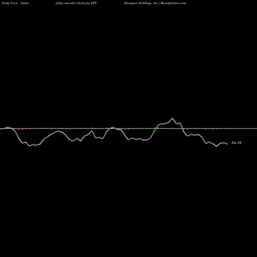 Force Index chart Energizer Holdings, Inc. EPC share USA Stock Exchange 