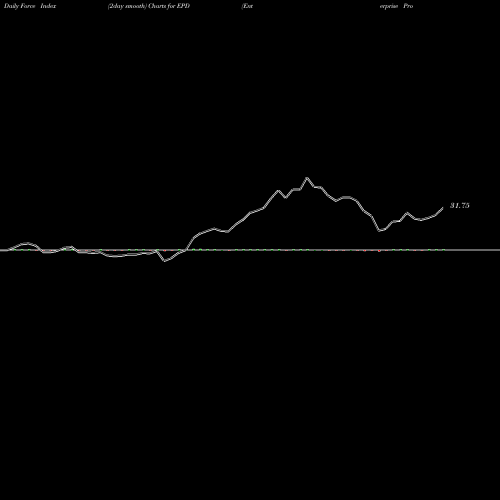 Force Index chart Enterprise Products Partners L.P. EPD share USA Stock Exchange 