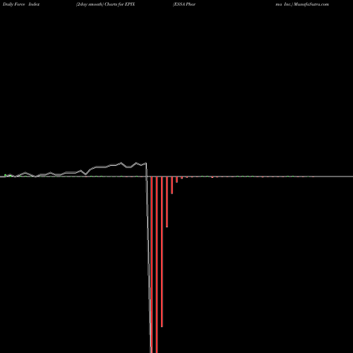Force Index chart ESSA Pharma Inc. EPIX share USA Stock Exchange 