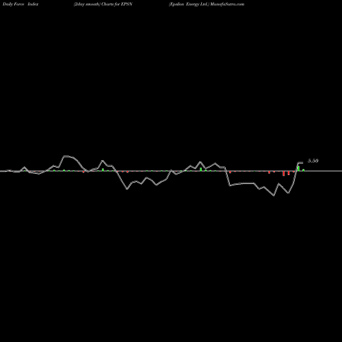 Force Index chart Epsilon Energy Ltd. EPSN share USA Stock Exchange 