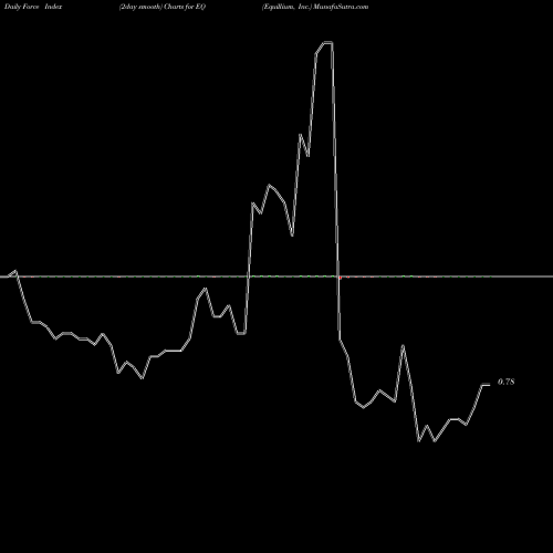 Force Index chart Equillium, Inc. EQ share USA Stock Exchange 