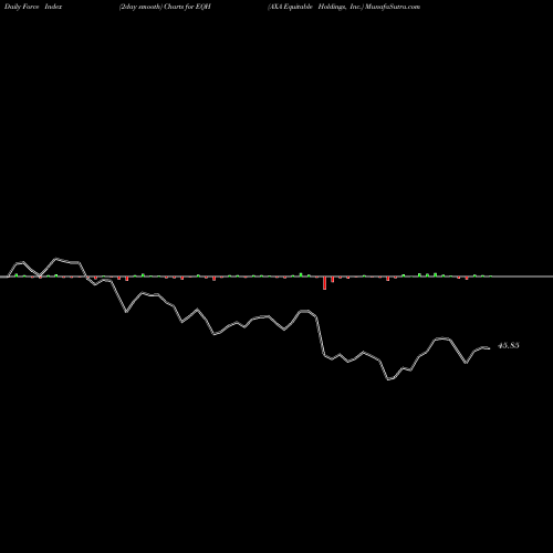 Force Index chart AXA Equitable Holdings, Inc. EQH share USA Stock Exchange 