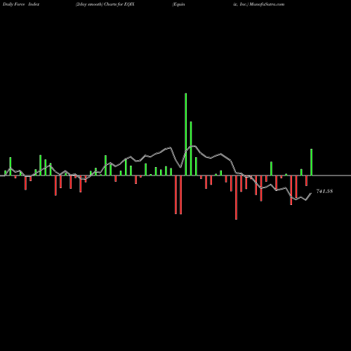 Force Index chart Equinix, Inc. EQIX share USA Stock Exchange 