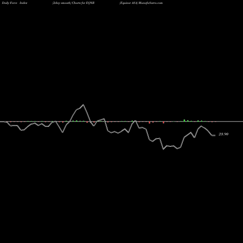 Force Index chart Equinor ASA EQNR share USA Stock Exchange 