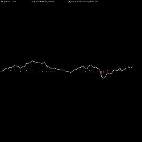 Force Index chart Equity Residential EQR share USA Stock Exchange 