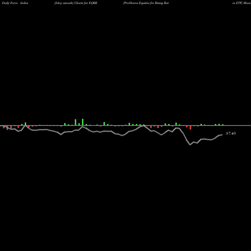 Force Index chart ProShares Equities For Rising Rates ETF EQRR share USA Stock Exchange 