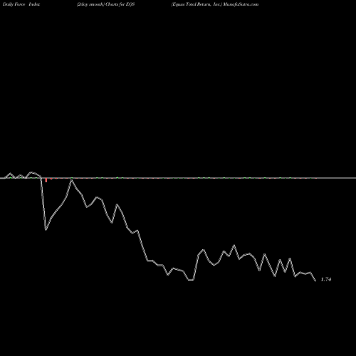 Force Index chart Equus Total Return, Inc. EQS share USA Stock Exchange 