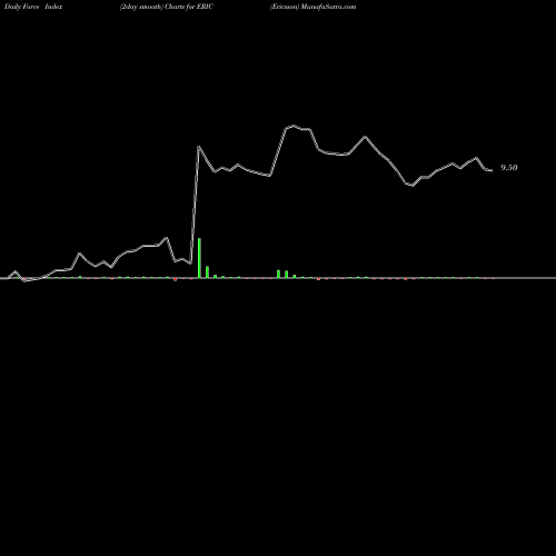 Force Index chart Ericsson ERIC share USA Stock Exchange 