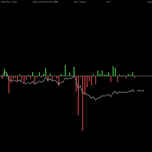 Force Index chart Erie Indemnity Company ERIE share USA Stock Exchange 
