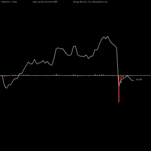 Force Index chart Energy Recovery, Inc. ERII share USA Stock Exchange 