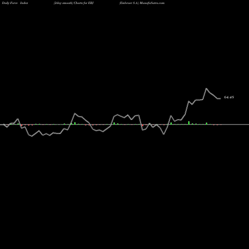 Force Index chart Embraer S.A. ERJ share USA Stock Exchange 