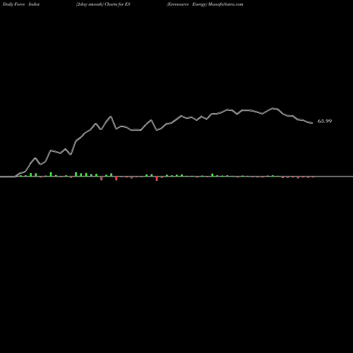 Force Index chart Eversource Energy ES share USA Stock Exchange 