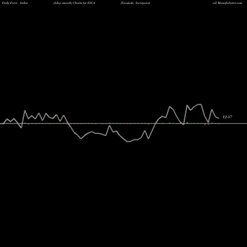 Force Index chart Escalade, Incorporated ESCA share USA Stock Exchange 