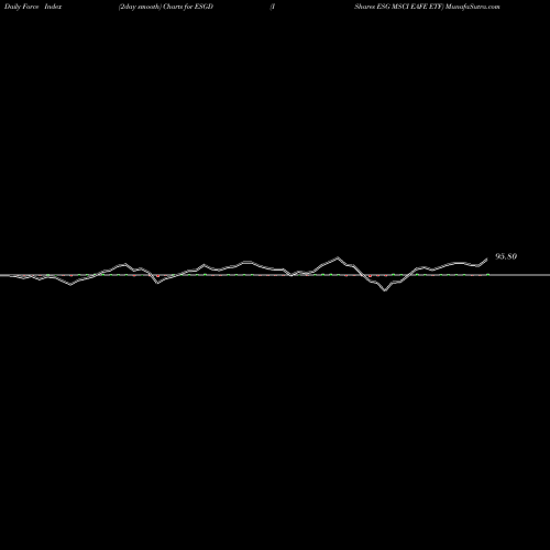 Force Index chart IShares ESG MSCI EAFE ETF ESGD share USA Stock Exchange 
