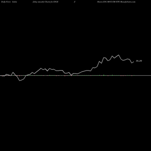 Force Index chart IShares ESG MSCI EM ETF ESGE share USA Stock Exchange 