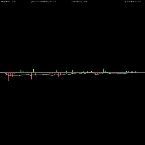 Force Index chart Enstar Group Limited ESGR share USA Stock Exchange 