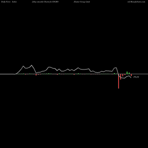 Force Index chart Enstar Group Limited ESGRO share USA Stock Exchange 