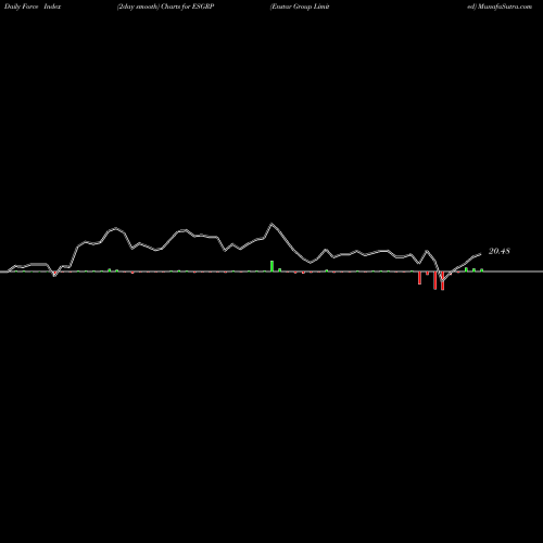 Force Index chart Enstar Group Limited ESGRP share USA Stock Exchange 