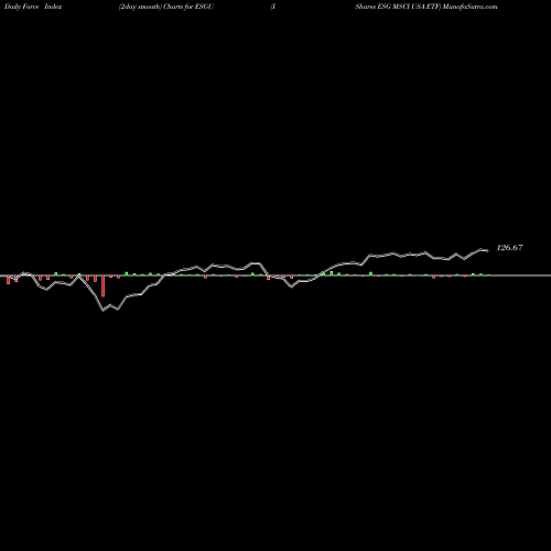 Force Index chart IShares ESG MSCI USA ETF ESGU share USA Stock Exchange 