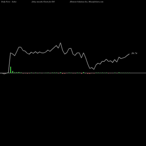 Force Index chart Element Solutions Inc. ESI share USA Stock Exchange 