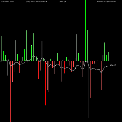 Force Index chart Elbit Systems Ltd. ESLT share USA Stock Exchange 