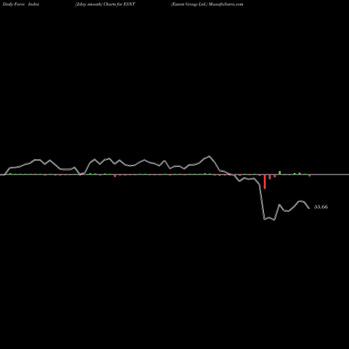 Force Index chart Essent Group Ltd. ESNT share USA Stock Exchange 