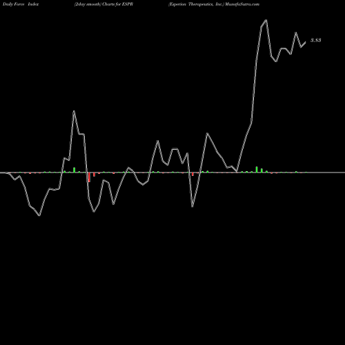Force Index chart Esperion Therapeutics, Inc. ESPR share USA Stock Exchange 