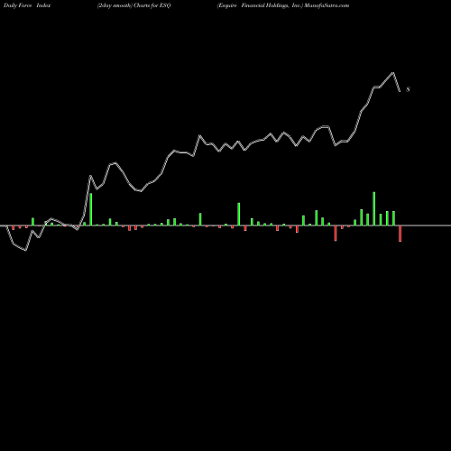 Force Index chart Esquire Financial Holdings, Inc. ESQ share USA Stock Exchange 