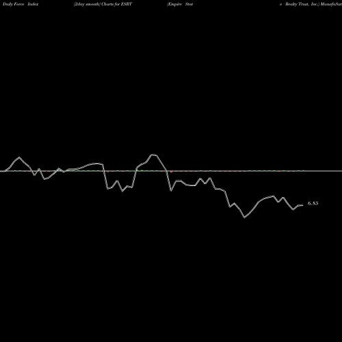 Force Index chart Empire State Realty Trust, Inc. ESRT share USA Stock Exchange 