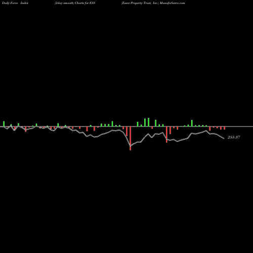 Force Index chart Essex Property Trust, Inc. ESS share USA Stock Exchange 