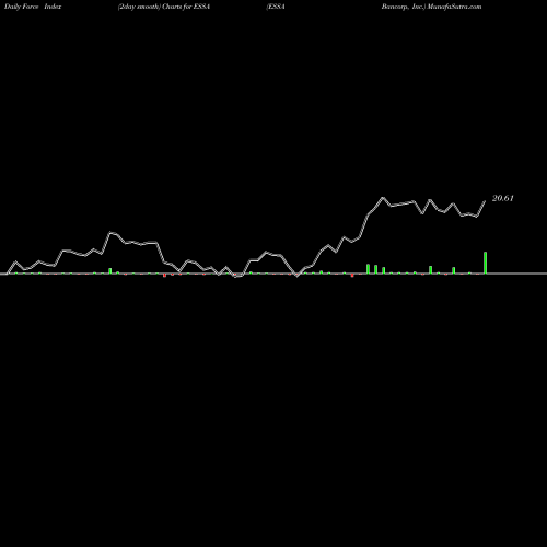Force Index chart ESSA Bancorp, Inc. ESSA share USA Stock Exchange 