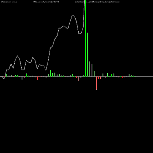 Force Index chart Establishment Labs Holdings Inc. ESTA share USA Stock Exchange 