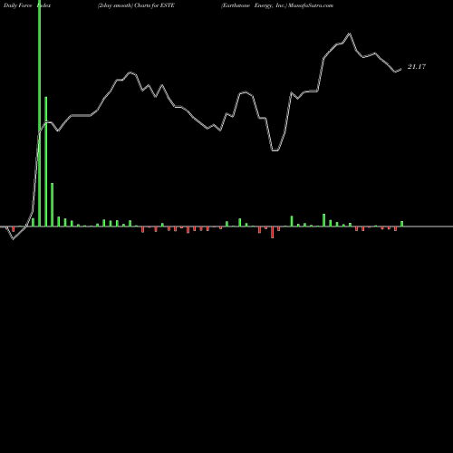 Force Index chart Earthstone Energy, Inc. ESTE share USA Stock Exchange 