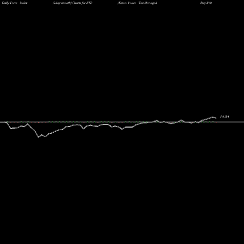 Force Index chart Eaton Vance Tax-Managed Buy-Write Income Fund ETB share USA Stock Exchange 