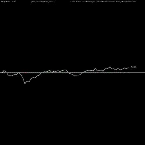 Force Index chart Eaton Vance Tax-Advantaged Global Dividend Income Fund ETG share USA Stock Exchange 