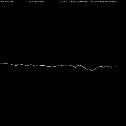 Force Index chart Eaton Vance Risk-Managed Diversified Equity Income Fund ETJ share USA Stock Exchange 