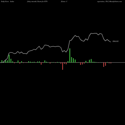 Force Index chart Eaton Corporation, PLC ETN share USA Stock Exchange 