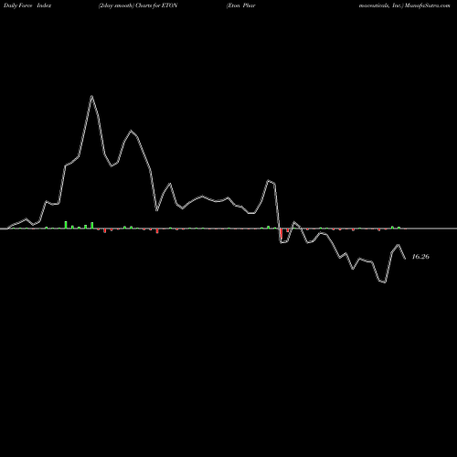 Force Index chart Eton Pharmaceuticals, Inc. ETON share USA Stock Exchange 