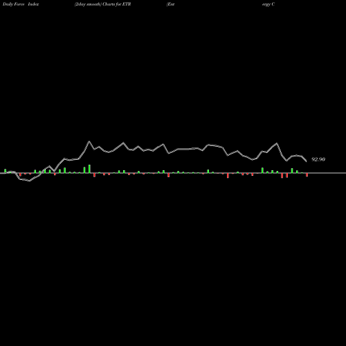 Force Index chart Entergy Corporation ETR share USA Stock Exchange 