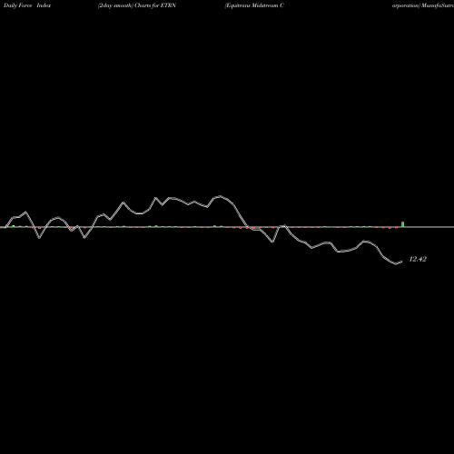 Force Index chart Equitrans Midstream Corporation ETRN share USA Stock Exchange 