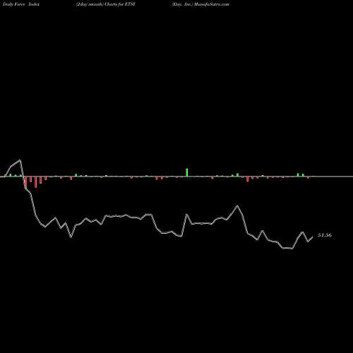 Force Index chart Etsy, Inc. ETSY share USA Stock Exchange 