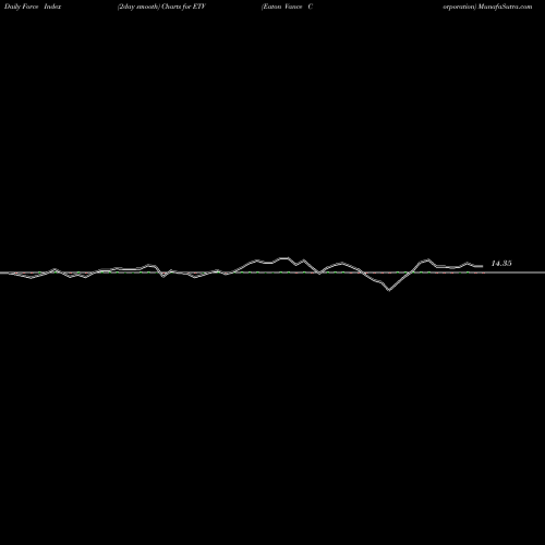 Force Index chart Eaton Vance Corporation ETV share USA Stock Exchange 