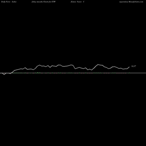 Force Index chart Eaton Vance Corporation ETW share USA Stock Exchange 